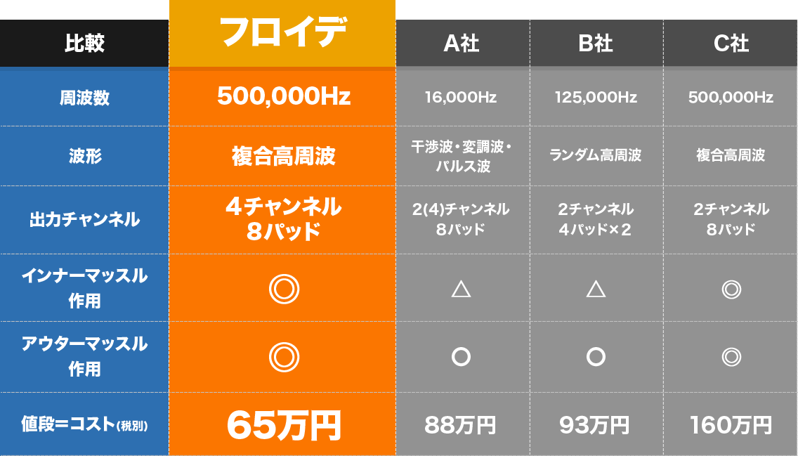 整骨院・サロンの売り上げアップなら業務用EMS「フロイデ」